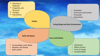 • Movement
• Effects of force
• From of energy
• transformation
• Properties
• Structures and function
• Processed
• interactions
• Surroundings: Land, Water
• Weather and climate
• Solar system
 Diversity of
Materials
 Properties and
Structure
 Changes
 interactions
Matter
Earth and Space
Force and Motion
Living things and their Environment
 