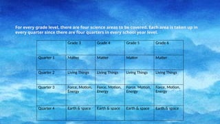 Grade 3 Grade 4 Grade 5 Grade 6
Quarter 1 Matter Matter Matter Matter
Quarter 2 Living Things Living Things Living Things Living Things
Quarter 3 Force, Motion,
Energy
Force, Motion,
Energy
Force, Motion,
Energy
Force, Motion,
Energy
Quarter 4 Earth & space Earth & space Earth & space Earth & space
For every grade level, there are four science areas to be covered. Each area is taken up in
every quarter since there are four quarters in every school year level.
 