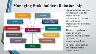 Managing Stakeholders Relationship
• Stakeholders are any
constituencies in the
organization’s
environment that are
affected by an
organization’s decisions
and actions.
• These groups have a
stake in or are
significantly influenced
by what the
organization does.
• In turn, these groups
can influence the
organization.
 