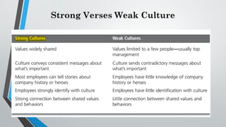 Strong Verses Weak Culture
 