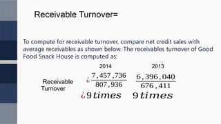 Receivable Turnover=
To compute for receivable turnover, compare net credit sales with
average receivables as shown below. The receivables turnover of Good
Food Snack House is computed as:
2014 2013
Receivable
Turnover
¿
7,457 ,736
807,936
¿9 𝑡𝑖𝑚𝑒𝑠
6 , 396 , 040
676 , 411
9 𝑡𝑖𝑚𝑒𝑠
 