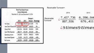 Receivable Turnover=
2014 2013
Receivable
Turnover ¿
7,457 ,736
807,936
¿9 𝑡𝑖𝑚𝑒𝑠
6 , 396 , 040
676 , 411
9 𝑡𝑖𝑚𝑒𝑠
 