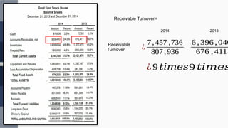 Receivable Turnover=
2014 2013
Receivable
Turnover ¿
7,457 ,736
807,936
¿9 𝑡𝑖𝑚𝑒𝑠
6 , 396 , 040
676 , 411
9 𝑡𝑖𝑚𝑒𝑠
 