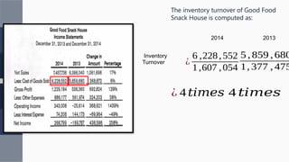 2014 2013
Inventory
Turnover ¿
6 ,228,552
1,607 ,054
¿ 4𝑡𝑖𝑚𝑒𝑠
5 ,859 , 680
1, 377 , 475
The inventory turnover of Good Food
Snack House is computed as:
4 𝑡𝑖𝑚𝑒𝑠
 