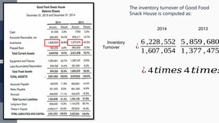 2014 2013
Inventory
Turnover ¿
6 ,228,552
1,607 ,054
¿ 4𝑡𝑖𝑚𝑒𝑠
5 ,859 , 680
1, 377 , 475
The inventory turnover of Good Food
Snack House is computed as:
4 𝑡𝑖𝑚𝑒𝑠
 