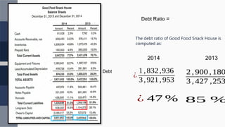 The debt ratio of Good Food Snack House is
computed as:
2014 2013
Debt
Ratio ¿
1,832,936
3,921,953
¿ 47 %
2 ,900 , 180
3 ,427 ,253
85 %
Debt Ratio =
 