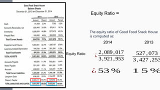 The equity ratio of Good Food Snack House
is computed as:
2014 2013
Equity Ratio
¿
2,089,017
3,921,953
¿ 53 %
527 , 073
3 ,427 ,253
1 5 %
Equity Ratio =
 