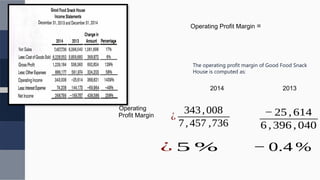 The operating profit margin of Good Food Snack
House is computed as:
2014 2013
Operating
Profit Margin ¿
343,008
7,457 ,736
¿ 5 %
− 25 , 614
6 ,396 , 040
− 0.4 %
Operating Profit Margin =
 