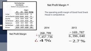 The operating profit margin of Good Food Snack
House is computed as:
2014 2013
Net Profit Margin
¿
268 ,799
7,457 ,736
¿ 4 %
−169 ,787
6 , 396 , 040
−2.7 %
Net Profit Margin =
 