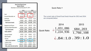Quick Ratio =
The current ratio of Good Food Snack House for 2013 and 2014
are computed below:
2014 2013
Quick Ratio ¿
1,031,086
1,224 ,936
¿ .84 :1.0
684 , 203
1, 766 ,108
. 39 : 1.0
 