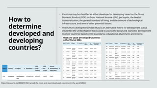 How to
determine
developed and
developing
countries?
• Countries may be classified as either developed or developing based on the Gross
Domestic Product (GDP) or Gross National Income (GNI), per capita, the level of
industrialization, the general standard of living, and the amount of technological
infrastructure, and several other potential factors.
• The Human Development Index (HDI) is an alternative metric for development status
created by the United Nation that is used to assess the social and economic development
levels of countries based on life expectancy, educational attainment, and income.
https://ceoworld.biz/2024/01/22/ranked-the-most-and-least-developed-countries-in-the-world-2024/
 