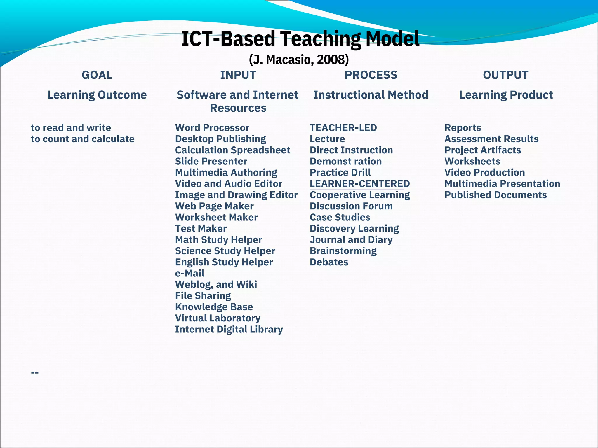 ICT-Based Teaching Model
(J. Macasio, 2008)
GOAL
Learning Outcome
INPUT
Software and Internet
Resources
PROCESS
Instructional Method
OUTPUT
Learning Product
--
to read and write
to count and calculate
Word Processor
Desktop Publishing
Calculation Spreadsheet
Slide Presenter
Multimedia Authoring
Video and Audio Editor
Image and Drawing Editor
Web Page Maker
Worksheet Maker
Test Maker
Math Study Helper
Science Study Helper
English Study Helper
e-Mail
Weblog, and Wiki
File Sharing
Knowledge Base
Virtual Laboratory
Internet Digital Library
TEACHER-LED
Lecture
Direct Instruction
Demonst ration
Practice Drill
LEARNER-CENTERED
Cooperative Learning
Discussion Forum
Case Studies
Discovery Learning
Journal and Diary
Brainstorming
Debates
Reports
Assessment Results
Project Artifacts
Worksheets
Video Production
Multimedia Presentation
Published Documents
 