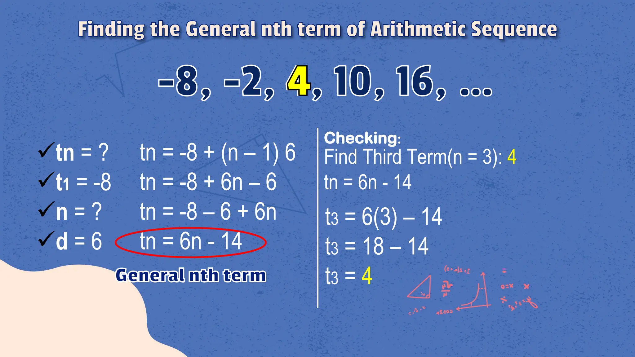 Finding the General nth term of Arithmetic Sequence
ütn = ?
üt1 = -8
ün = ?
üd = 6
tn = -8 + (n – 1) 6
tn = -8 + 6n – 6
tn = -8 – 6 + 6n
tn = 6n - 14
Checking:
Find Third Term(n = 3): 4
tn = 6n - 14
t3 = 6(3) – 14
t3 = 18 – 14
t3 = 4
 