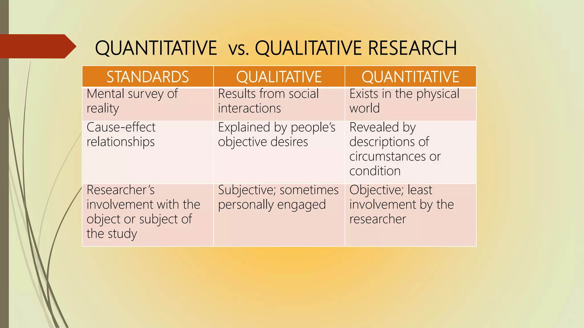 QUANTITATIVE vs. QUALITATIVE RESEARCH
STANDARDS QUALITATIVE QUANTITATIVE
Mental survey of
reality
Results from social
interactions
Exists in the physical
world
Cause-effect
relationships
Explained by people’s
objective desires
Revealed by
descriptions of
circumstances or
condition
Researcher’s
involvement with the
object or subject of
the study
Subjective; sometimes
personally engaged
Objective; least
involvement by the
researcher
 