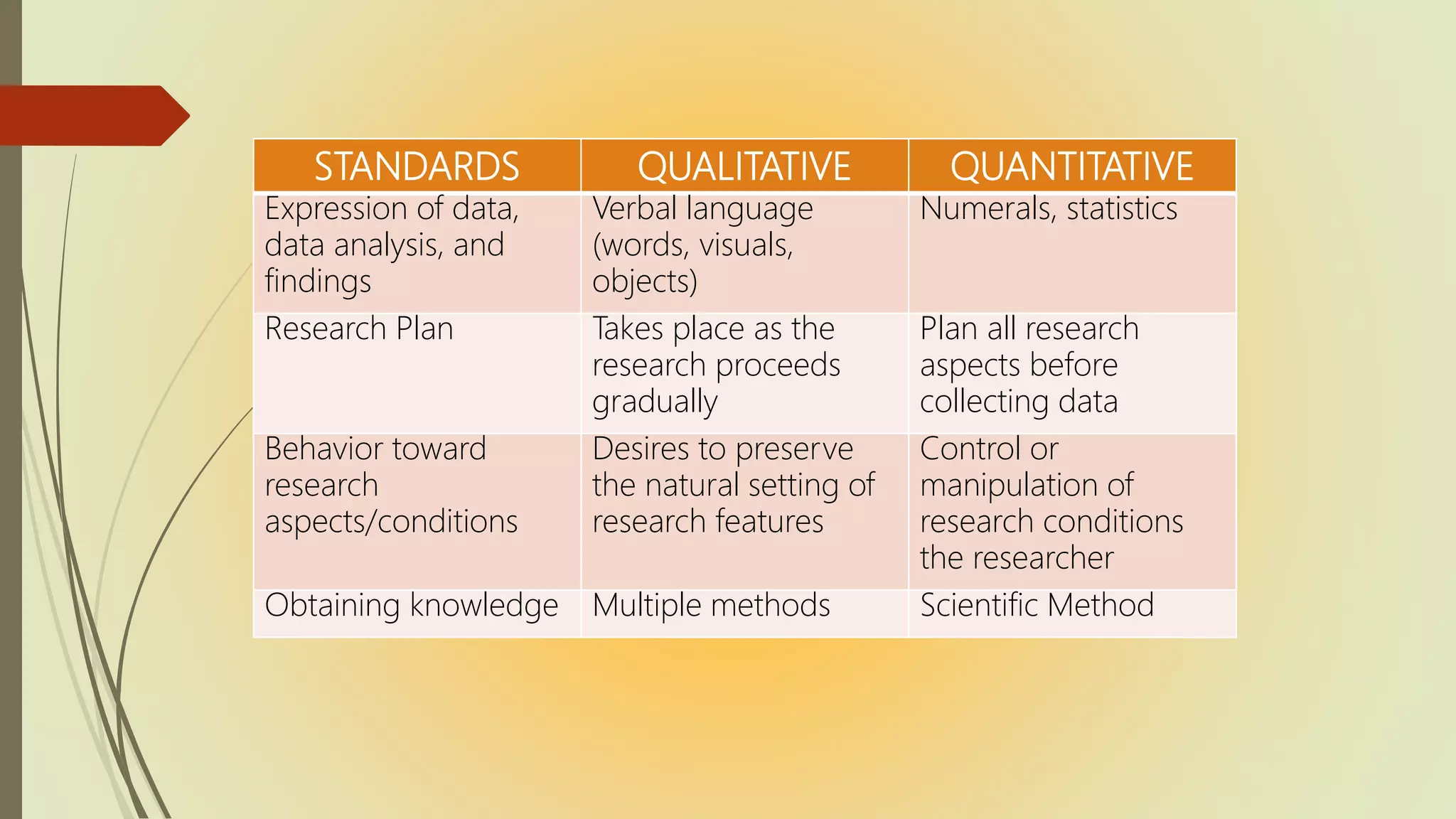 STANDARDS QUALITATIVE QUANTITATIVE
Expression of data,
data analysis, and
findings
Verbal language
(words, visuals,
objects)
Numerals, statistics
Research Plan Takes place as the
research proceeds
gradually
Plan all research
aspects before
collecting data
Behavior toward
research
aspects/conditions
Desires to preserve
the natural setting of
research features
Control or
manipulation of
research conditions
the researcher
Obtaining knowledge Multiple methods Scientific Method
 