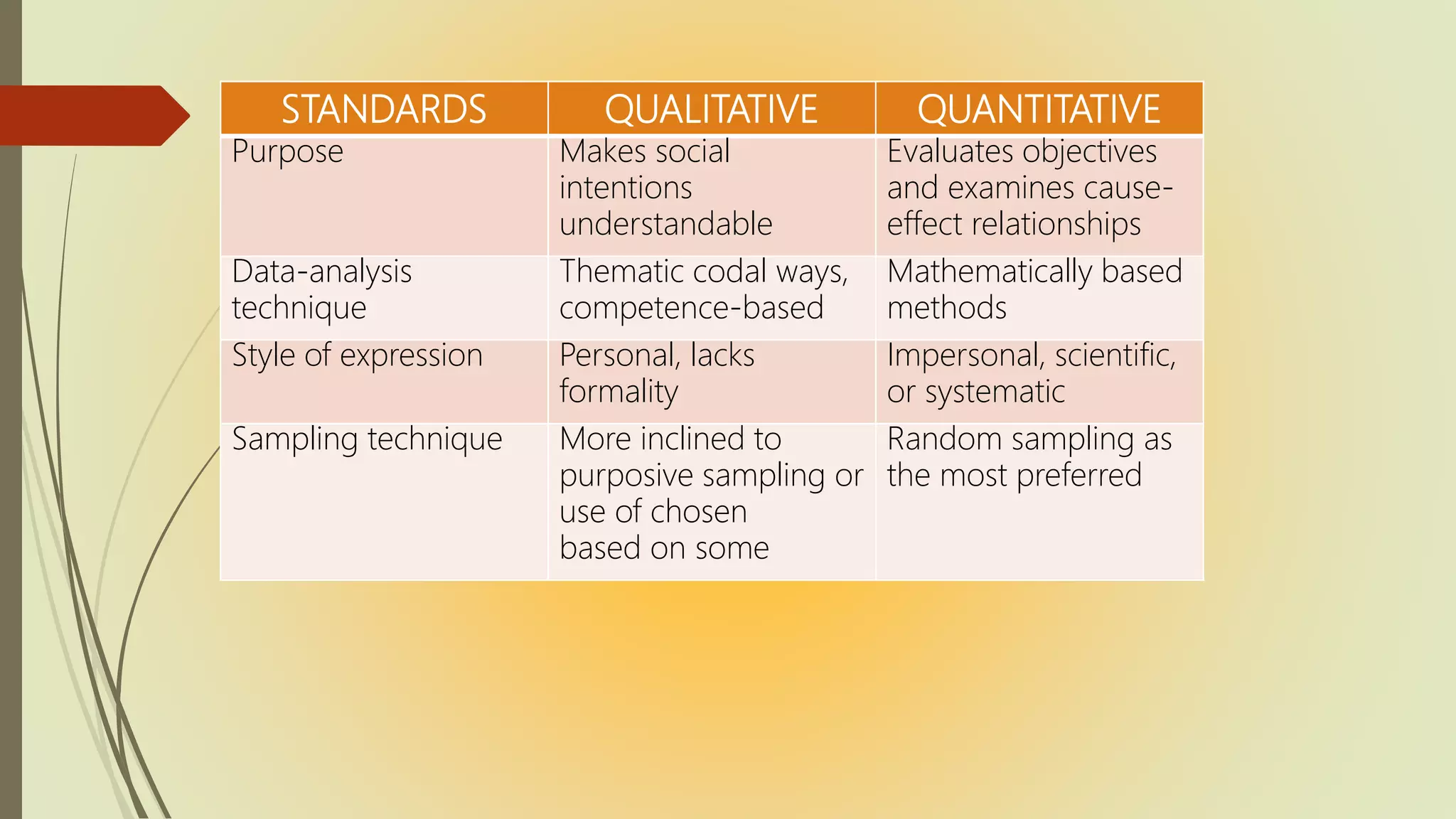STANDARDS QUALITATIVE QUANTITATIVE
Purpose Makes social
intentions
understandable
Evaluates objectives
and examines cause-
effect relationships
Data-analysis
technique
Thematic codal ways,
competence-based
Mathematically based
methods
Style of expression Personal, lacks
formality
Impersonal, scientific,
or systematic
Sampling technique More inclined to
purposive sampling or
use of chosen
based on some
Random sampling as
the most preferred
 