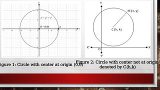 Figure 1: Circle with center at origin (0,0)
Figure 2: Circle with center not at origin
denoted by C(h,k)
 