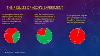 THE RESULTS OF ASCH’S EXPERIMENT
32%
68%
Conformed didn't conform
On average about one third
of participants went along
and conformed with the
incorrect majority during
the critical trials.
75%
25%
Over the course of the 12
critical trails around 75% of
participants conformed at
least once and 25% didn’t
conform at all.
1%
99%
In the group with no given
pressure to conform less
than 1% of participants
gave the wrong answer.
 