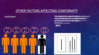 OTHER FACTORS AFFECTING CONFORMITY
Social Support
It’s
B!
It’s
B!
It’s
B!
It’s
A!
It’s
C!?
When one other person in the group gave an
answer different from the others and the
group answer was not unanimous,
conformity dropped.
Asch found that even the presence of just one
confederate that goes against the majority
choice can reduce conformity as much as
80%
This suggests that people conform
because they worry about what others
will think of them (i.e. normative
influence).
 