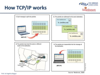 Prof. dr Angelina Njeguš
How TCP/IP works
Source: Nedorost, 2009
 