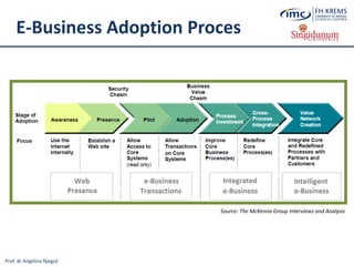 Prof. dr Angelina Njeguš
E-Business Adoption Proces
Source: The McKenna Group Interviews and Analysis
 