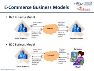 Prof. dr Angelina Njeguš
E-Commerce Business Models
 B2B Business Model
 B2C Business Model
 