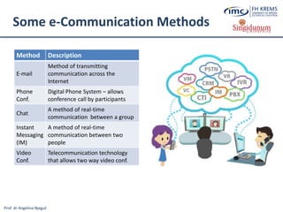 Prof. dr Angelina Njeguš
Some e-Communication Methods
Method Description
E-mail
Method of transmitting
communication across the
Internet
Phone
Conf.
Digital Phone System – allows
conference call by participants
Chat
A method of real-time
communication between a group
Instant
Messaging
(IM)
A method of real-time
communication between two
people
Video
Conf.
Telecommunication technology
that allows two way video conf.
 