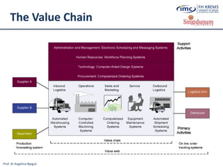 Prof. dr Angelina Njeguš
The Value Chain
 