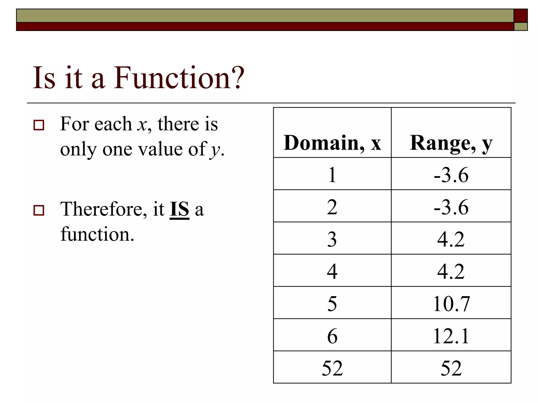 Is it a Function?
 For each x, there is
only one value of y.
 Therefore, it IS a
function.
Domain, x Range, y
1 -3.6
2 -3.6
3 4.2
4 4.2
5 10.7
6 12.1
52 52
 