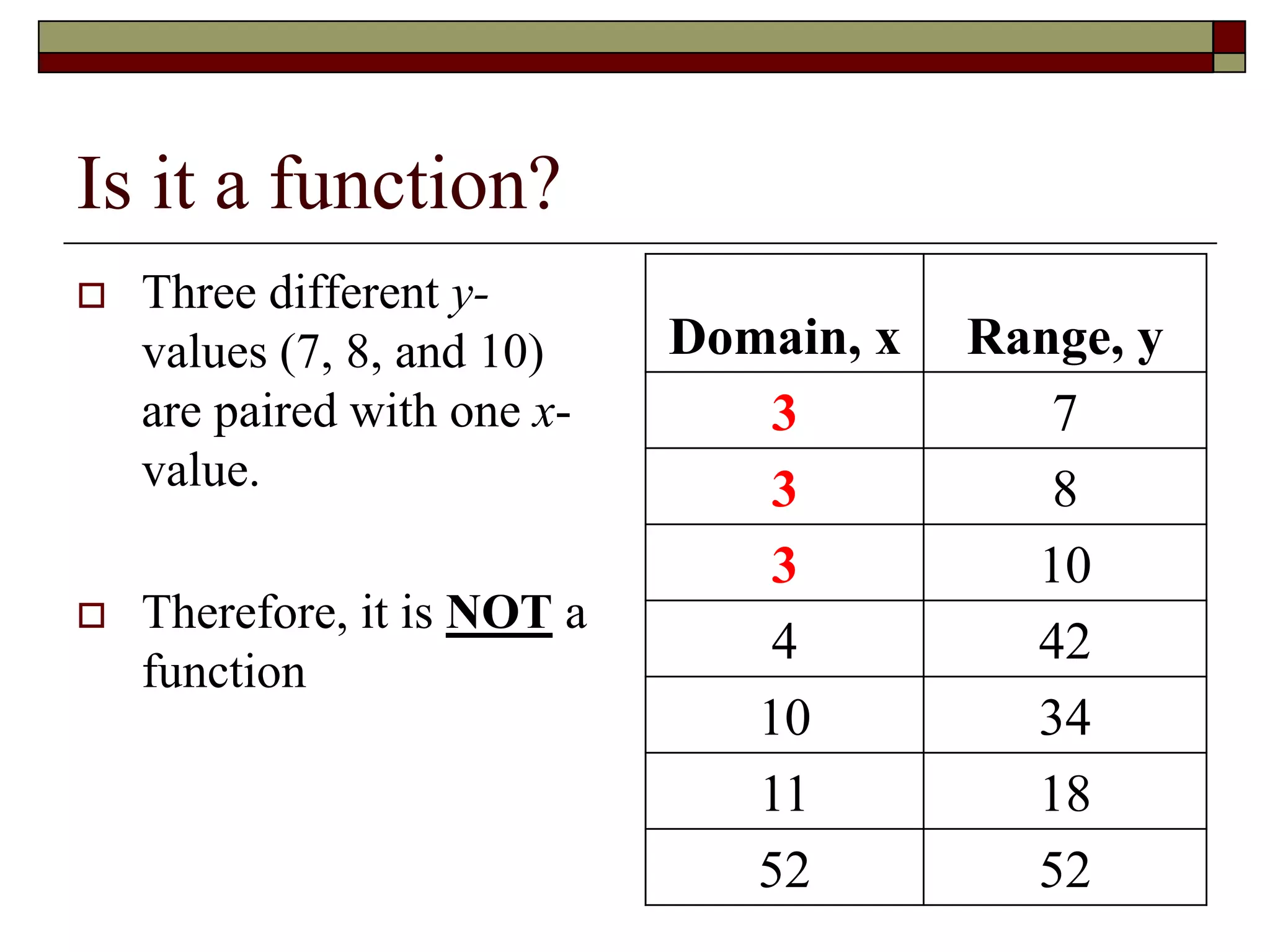 Is it a function?
 Three different y-
values (7, 8, and 10)
are paired with one x-
value.
 Therefore, it is NOT a
function
Domain, x Range, y
3 7
3 8
3 10
4 42
10 34
11 18
52 52
 
