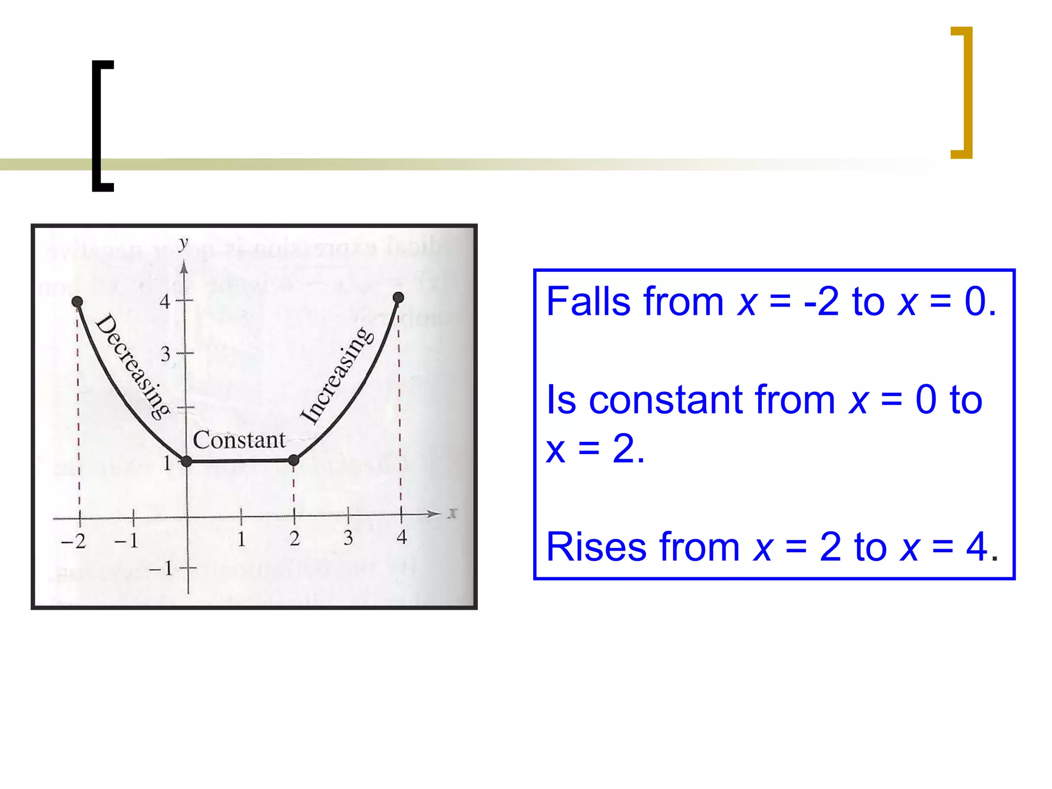 Falls from x = -2 to x = 0.
Is constant from x = 0 to
x = 2.
Rises from x = 2 to x = 4.
 