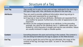 Structure of a Tag
NAME DESCRIPTION
Start Tag Tags usually are in pairs of start and end tags. Indicated in the start tag is
the type of tags used. Also, attributes are placed in the start tag
Attributes They are used to provide additional information about tag and go in
name-value pairs separated by an equal sign =
(a) A tag may or may not have attributes. Attributes are separated from
one another by spaced. Furthermore, the order of appearance is not
important
(b)Values are the assigned property to an attribute. In the preceding
example, the value for the attribute size is 1. additionally, values are
limited to 1,024 characters in length and may be case sensitive. Values
are usually enclosed in single or double quotes.
Content Everything between the start and end tag is the content. The content is
the one being formatted by the tags to appear on the Web browser
End Tag It is used to signify the end of the tag and ultimately, the range of the
content of the tag. End tags have slash / as seen in the preceding
examples.
 