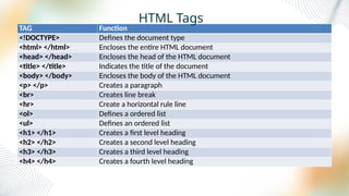 TAG Function
<!DOCTYPE> Defines the document type
<html> </html> Encloses the entire HTML document
<head> </head> Encloses the head of the HTML document
<title> </title> Indicates the title of the document
<body> </body> Encloses the body of the HTML document
<p> </p> Creates a paragraph
<br> Creates line break
<hr> Create a horizontal rule line
<ol> Defines a ordered list
<ul> Defines an ordered list
<h1> </h1> Creates a first level heading
<h2> </h2> Creates a second level heading
<h3> </h3> Creates a third level heading
<h4> </h4> Creates a fourth level heading
HTML Tags
 