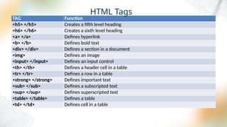 TAG Function
<h5> </h5> Creates a fifth level heading
<h6> </h6> Creates a sixth level heading
<a> </a> Defines hyperlink
<b> </b> Defines bold text
<div> </div> Defines a section in a document
<img> Defines an image
<input> </input> Defines an input control
<th> </th> Defines a header cell in a table
<tr> </tr> Defines a row in a table
<strong> </strong> Defines important text
<sub> </sub> Defines a subscripted text
<sup> </sup> Defines superscripted text
<table> </table> Defines a table
<td> </td> Defines cell in a table
HTML Tags
 