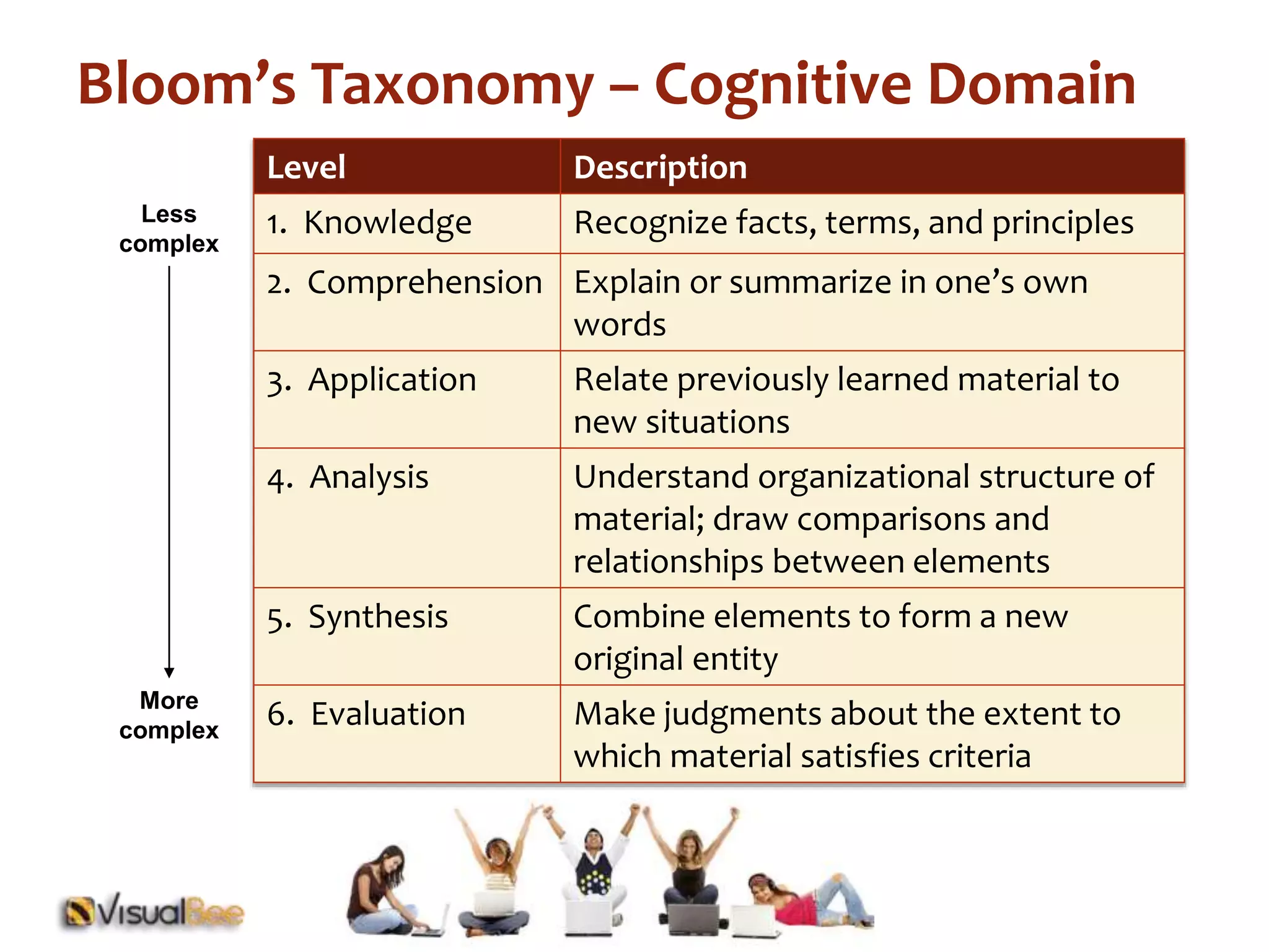 Bloom’s Taxonomy – Cognitive Domain 
Level Description 
1. Knowledge Recognize facts, terms, and principles 
2. Comprehension Explain or summarize in one’s own 
words 
3. Application Relate previously learned material to 
new situations 
4. Analysis Understand organizational structure of 
material; draw comparisons and 
relationships between elements 
5. Synthesis Combine elements to form a new 
original entity 
6. Evaluation Make judgments about the extent to 
which material satisfies criteria 
Less 
complex 
More 
complex 
 