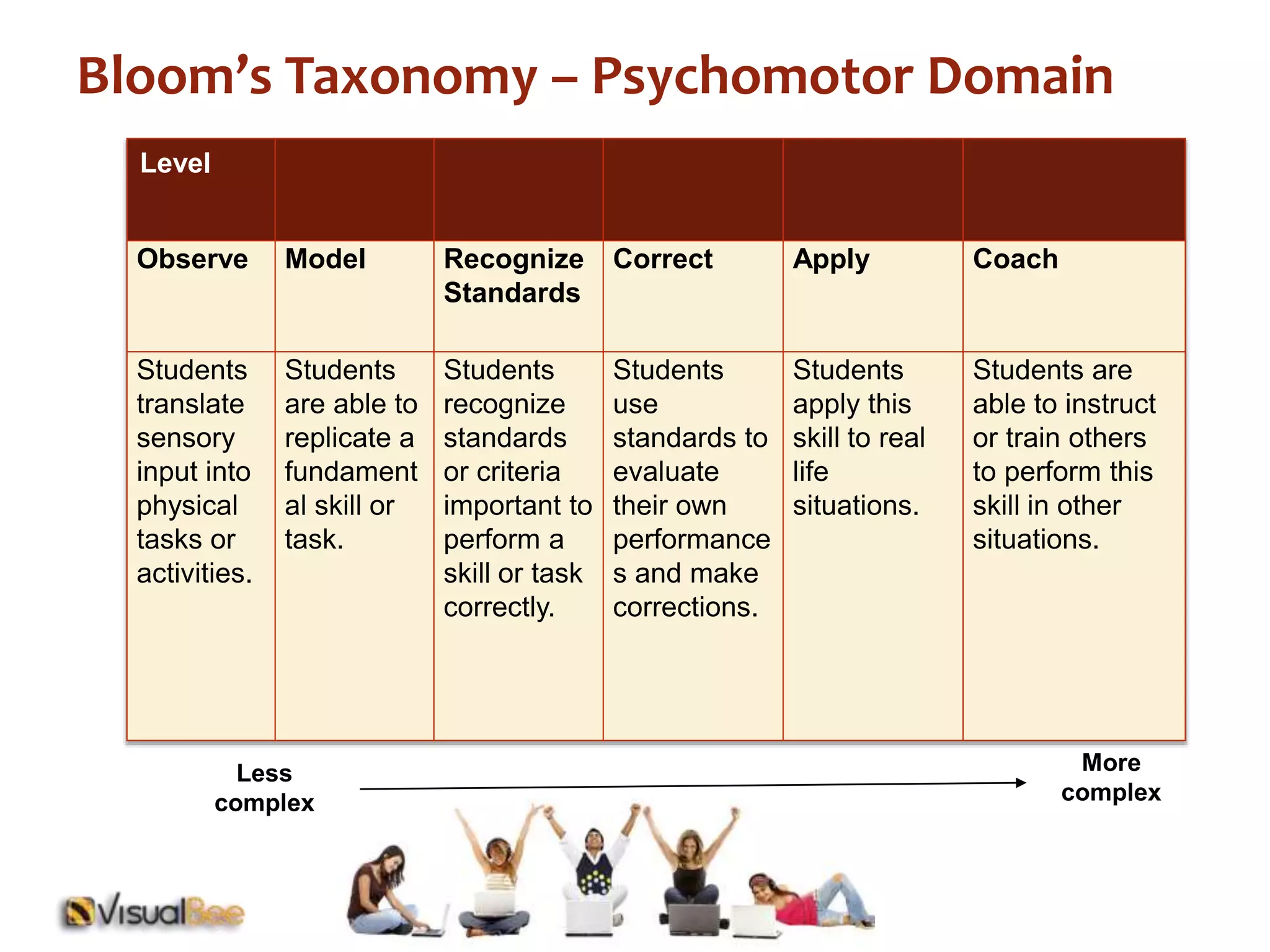 Bloom’s Taxonomy – Psychomotor Domain 
Level 
Observe Model Recognize 
Standards 
Correct Apply Coach 
Students 
translate 
sensory 
input into 
physical 
tasks or 
activities. 
Students 
are able to 
replicate a 
fundament 
al skill or 
task. 
Students 
recognize 
standards 
or criteria 
important to 
perform a 
skill or task 
correctly. 
Students 
use 
standards to 
evaluate 
their own 
performance 
s and make 
corrections. 
Students 
apply this 
skill to real 
life 
situations. 
Students are 
able to instruct 
or train others 
to perform this 
skill in other 
situations. 
Less 
complex 
More 
complex 
 