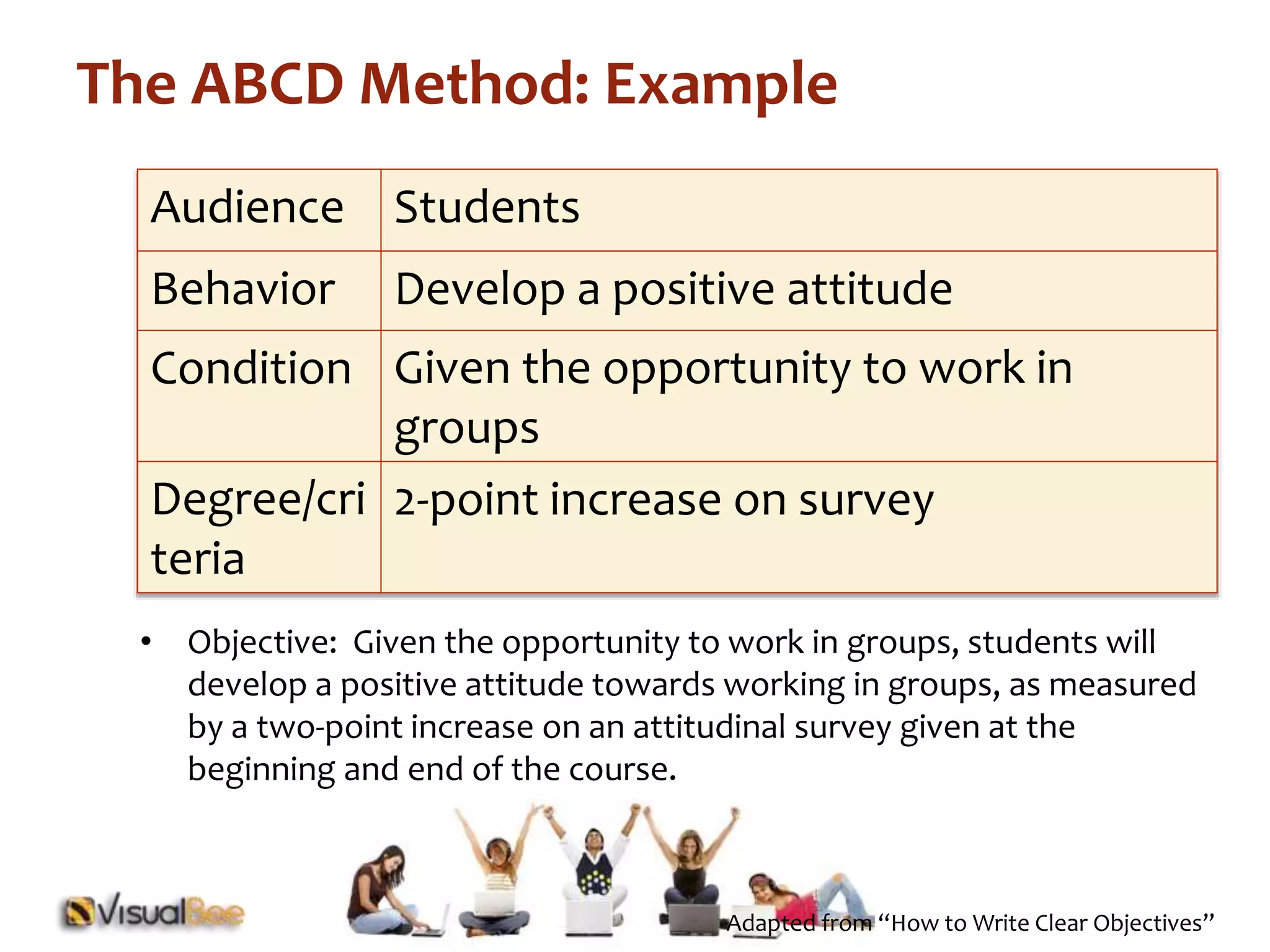 The ABCD Method: Example 
Audience Students 
Behavior Develop a positive attitude 
Condition Given the opportunity to work in 
groups 
Degree/cri 
teria 
2-point increase on survey 
• Objective: Given the opportunity to work in groups, students will 
develop a positive attitude towards working in groups, as measured 
by a two-point increase on an attitudinal survey given at the 
beginning and end of the course. 
Adapted from “How to Write Clear Objectives” 
 