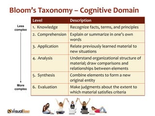 Bloom’s Taxonomy – Cognitive Domain 
Level Description 
1. Knowledge Recognize facts, terms, and principles 
2. Comprehension Explain or summarize in one’s own 
words 
3. Application Relate previously learned material to 
new situations 
4. Analysis Understand organizational structure of 
material; draw comparisons and 
relationships between elements 
5. Synthesis Combine elements to form a new 
original entity 
6. Evaluation Make judgments about the extent to 
which material satisfies criteria 
Less 
complex 
More 
complex 
 