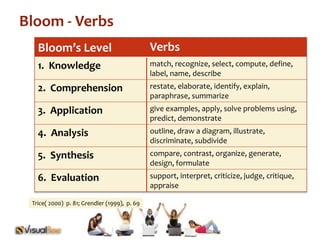 Bloom - Verbs 
Bloom’s Level Verbs 
1. Knowledge match, recognize, select, compute, define, 
label, name, describe 
2. Comprehension restate, elaborate, identify, explain, 
paraphrase, summarize 
3. Application give examples, apply, solve problems using, 
predict, demonstrate 
4. Analysis outline, draw a diagram, illustrate, 
discriminate, subdivide 
5. Synthesis compare, contrast, organize, generate, 
design, formulate 
6. Evaluation support, interpret, criticize, judge, critique, 
appraise 
Trice( 2000) p. 81; Grendler (1999), p. 69 
 