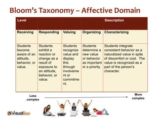 Bloom’s Taxonomy – Affective Domain 
Level Description 
Receiving Responding Valuing Organizing Characterizing 
Students 
become 
aware of an 
attitude, 
behavior, or 
value. 
Students 
exhibit a 
reaction or 
change as a 
result of 
exposure to 
an attitude, 
behavior, or 
value. 
Students 
recognize 
value and 
display 
this 
through 
involveme 
nt or 
commitme 
nt. 
Students 
determine a 
new value 
or behavior 
as important 
or a priority. 
Students integrate 
consistent behavior as a 
naturalized value in spite 
of discomfort or cost. The 
value is recognized as a 
part of the person’s 
character. 
Less 
complex 
More 
complex 
 