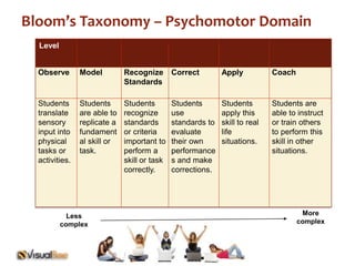 Bloom’s Taxonomy – Psychomotor Domain 
Level 
Observe Model Recognize 
Standards 
Correct Apply Coach 
Students 
translate 
sensory 
input into 
physical 
tasks or 
activities. 
Students 
are able to 
replicate a 
fundament 
al skill or 
task. 
Students 
recognize 
standards 
or criteria 
important to 
perform a 
skill or task 
correctly. 
Students 
use 
standards to 
evaluate 
their own 
performance 
s and make 
corrections. 
Students 
apply this 
skill to real 
life 
situations. 
Students are 
able to instruct 
or train others 
to perform this 
skill in other 
situations. 
Less 
complex 
More 
complex 
 