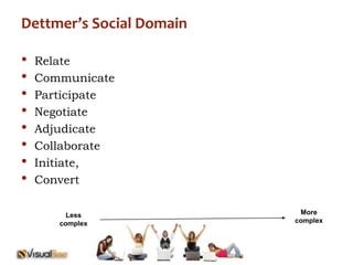 Less 
complex 
More 
complex 
Dettmer’s Social Domain 
• Relate 
• Communicate 
• Participate 
• Negotiate 
• Adjudicate 
• Collaborate 
• Initiate, 
• Convert 
 