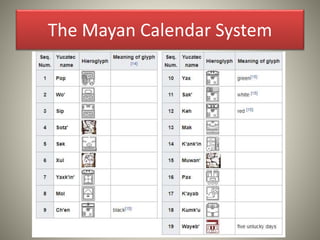 Mayans Invented Lesson 2 intellectual revolutions that defined society | PPTX