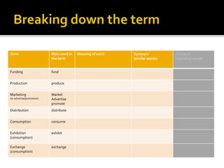 Term Main word in
the term
Meaning of word Synonym
(similar words)
Antonym
(opposing words)
Funding fund
Production produce
Marketing
(or advertise/promotion)
Market
Advertise
promote
Distribution distribute
Consumption consume
Exhibition
(consumption)
exhibit
Exchange
(consumption)
exchange
 