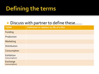  Discuss with partner to define these……
TERM Definition in relation to life of a film & Example
Funding
Production
Marketing
Distribution
Consumption
Exhibition
(consumption)
Exchange
(consumption)
 