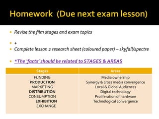  Revise the film stages and exam topics
 +
 Complete lesson 2 research sheet (coloured paper) – skyfall/spectre
 *The ‘facts’ should be related to STAGES & AREAS
Stages Areas
FUNDING
PRODUCTION
MARKETING
DISTRIBUTION
CONSUMPTION
EXHIBITION
EXCHANGE
Media ownership
Synergy & cross media convergence
Local & Global Audiences
Digital technology
Proliferation of hardware
Technological convergence
 