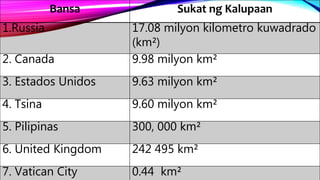 Bansa Sukat ng Kalupaan
1.Russia 17.08 milyon kilometro kuwadrado
(km²)
2. Canada 9.98 milyon km²
3. Estados Unidos 9.63 milyon km²
4. Tsina 9.60 milyon km²
5. Pilipinas 300, 000 km²
6. United Kingdom 242 495 km²
7. Vatican City 0.44 km²
 