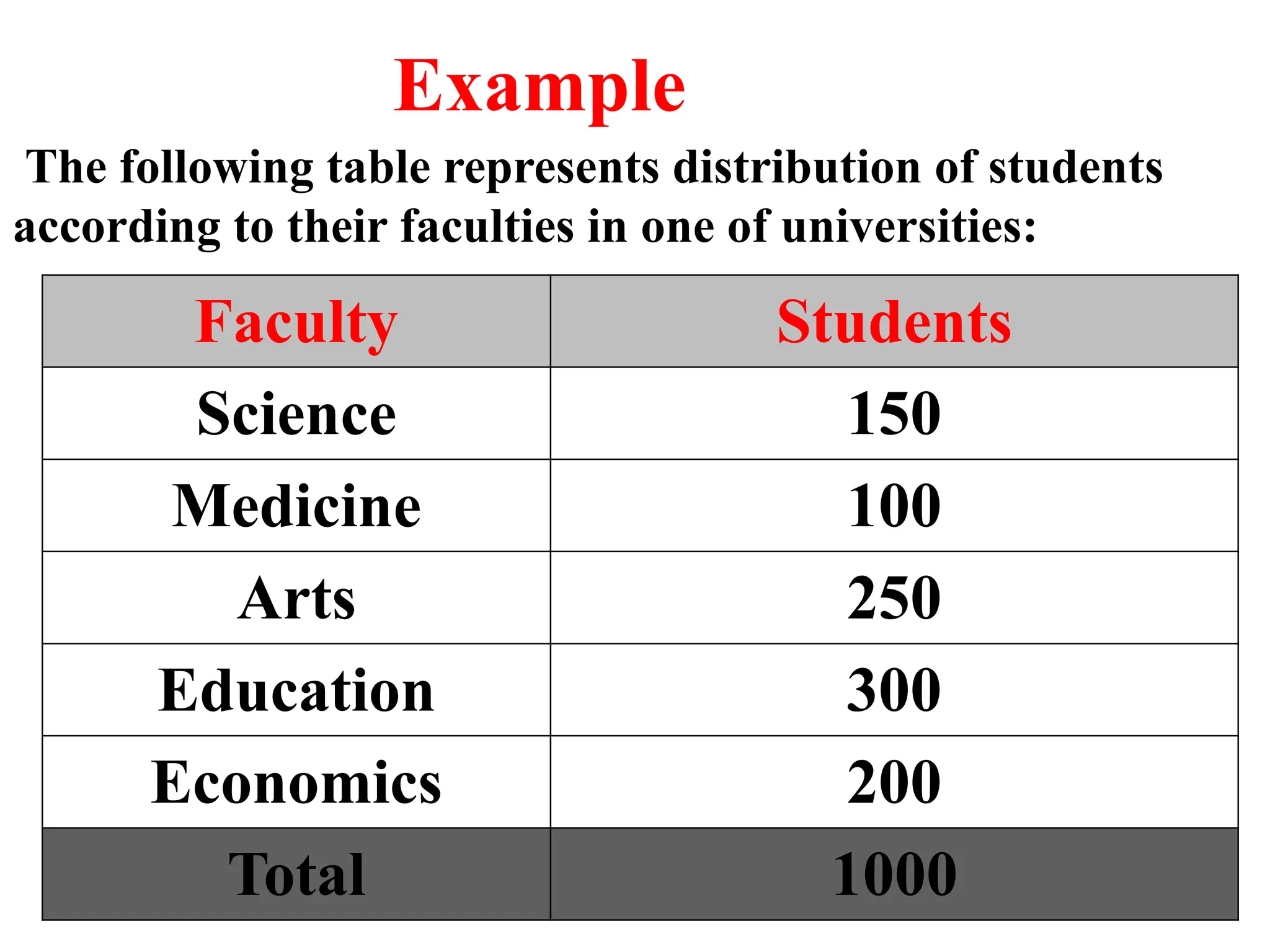 The following table represents distribution of students
according to their faculties in one of universities:
Example
Faculty Students
Science 150
Medicine 100
Arts 250
Education 300
Economics 200
Total 1000
 