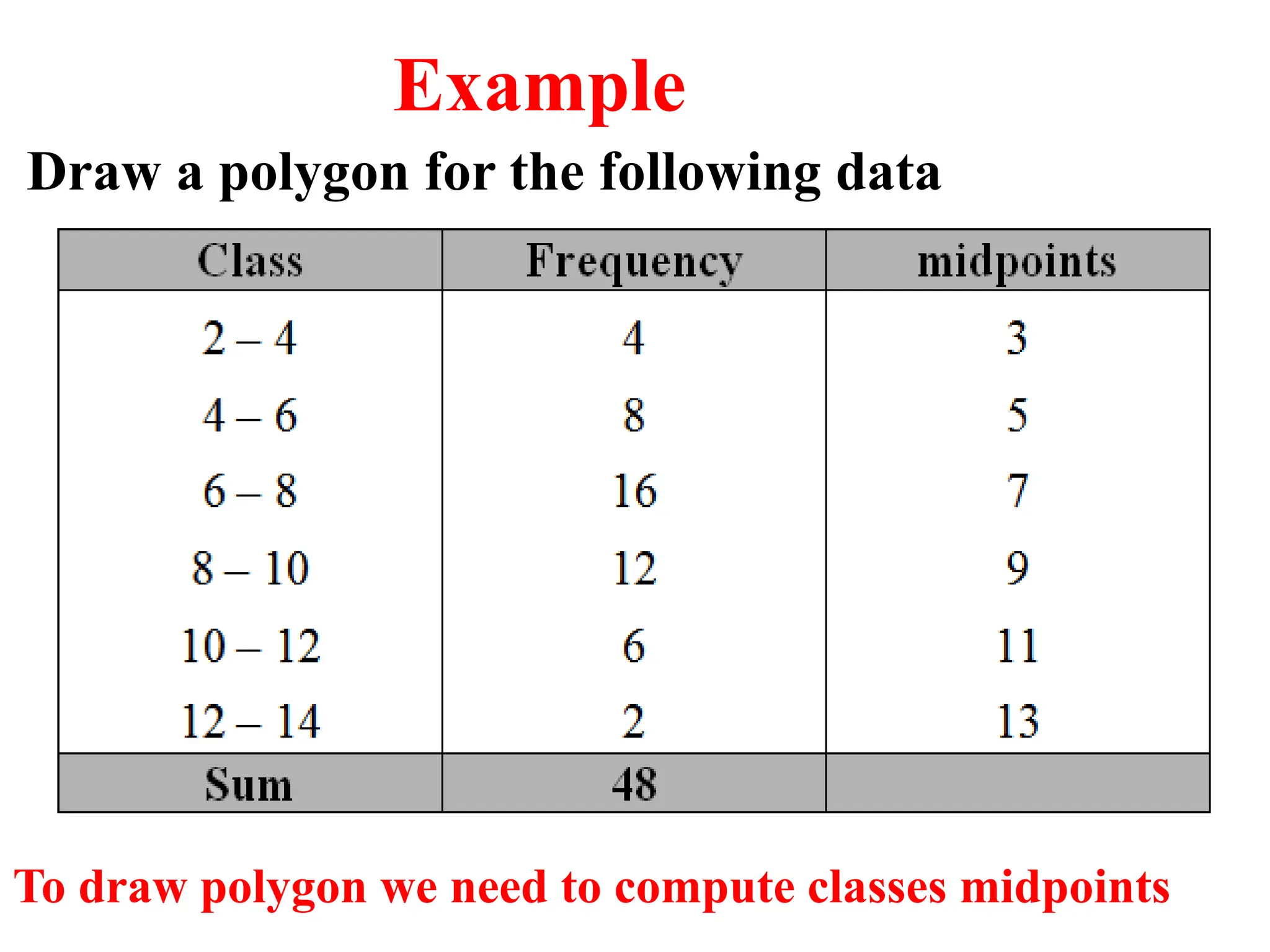 Draw a polygon for the following data
Example
To draw polygon we need to compute classes midpoints
 