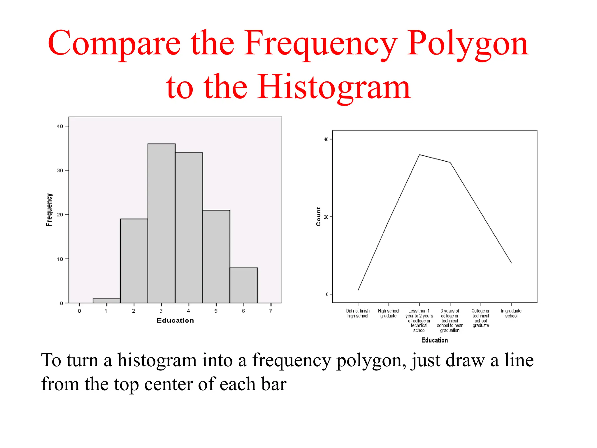 Compare the Frequency Polygon
to the Histogram
To turn a histogram into a frequency polygon, just draw a line
from the top center of each bar
 